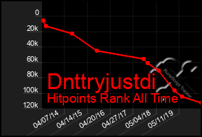 Total Graph of Dnttryjustdi