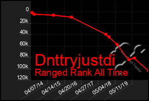 Total Graph of Dnttryjustdi