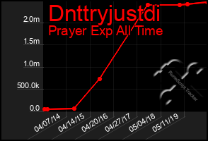 Total Graph of Dnttryjustdi