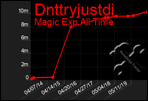 Total Graph of Dnttryjustdi