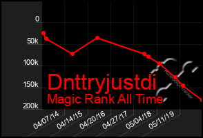 Total Graph of Dnttryjustdi