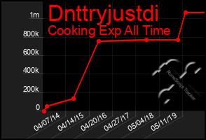 Total Graph of Dnttryjustdi