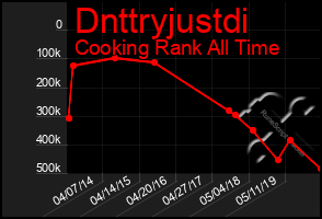 Total Graph of Dnttryjustdi