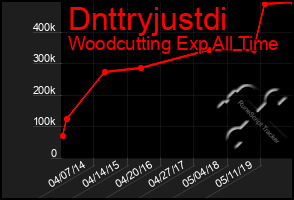 Total Graph of Dnttryjustdi