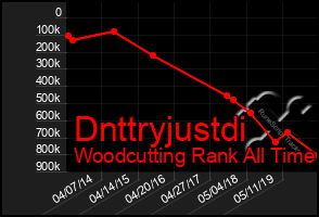 Total Graph of Dnttryjustdi