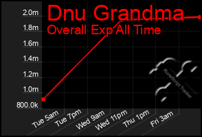 Total Graph of Dnu Grandma