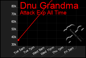 Total Graph of Dnu Grandma