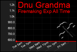 Total Graph of Dnu Grandma