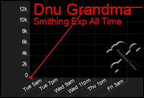 Total Graph of Dnu Grandma
