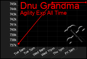 Total Graph of Dnu Grandma
