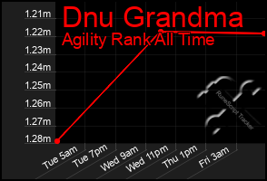 Total Graph of Dnu Grandma