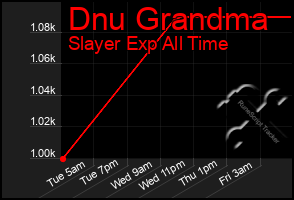 Total Graph of Dnu Grandma