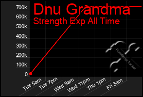Total Graph of Dnu Grandma