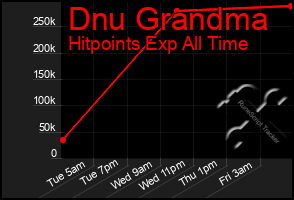 Total Graph of Dnu Grandma