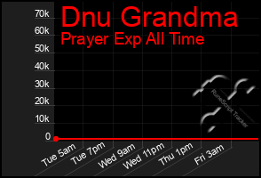 Total Graph of Dnu Grandma