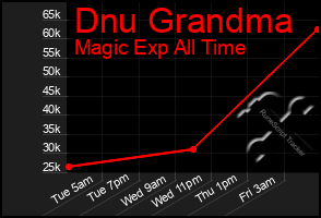 Total Graph of Dnu Grandma