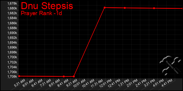 Last 24 Hours Graph of Dnu Stepsis