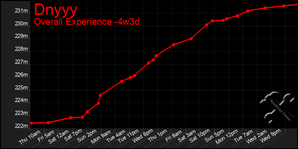 Last 31 Days Graph of Dnyyy