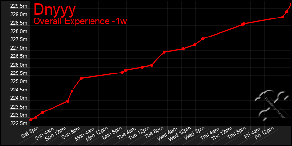 1 Week Graph of Dnyyy