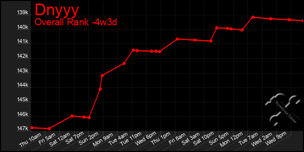Last 31 Days Graph of Dnyyy