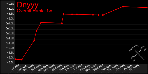1 Week Graph of Dnyyy