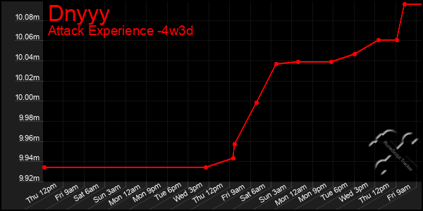 Last 31 Days Graph of Dnyyy