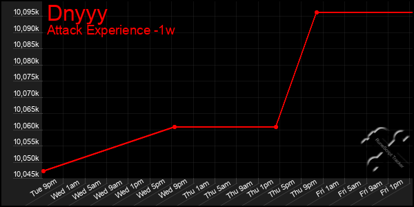 Last 7 Days Graph of Dnyyy