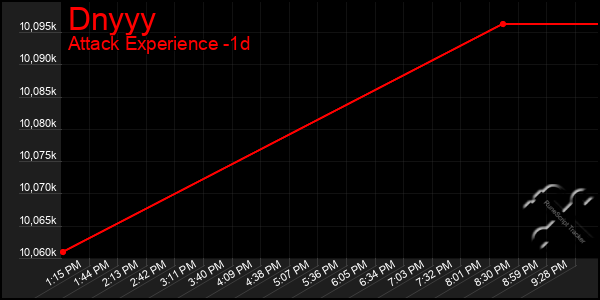 Last 24 Hours Graph of Dnyyy
