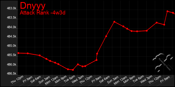 Last 31 Days Graph of Dnyyy