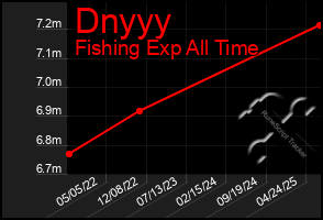Total Graph of Dnyyy