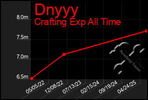 Total Graph of Dnyyy