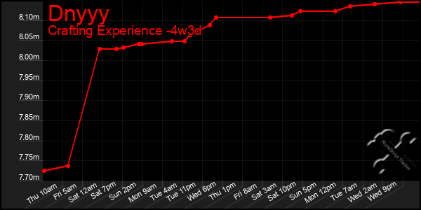 Last 31 Days Graph of Dnyyy
