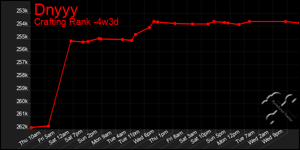 Last 31 Days Graph of Dnyyy