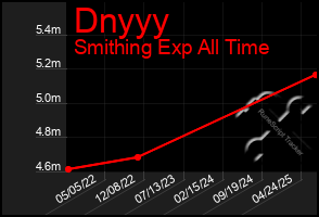Total Graph of Dnyyy