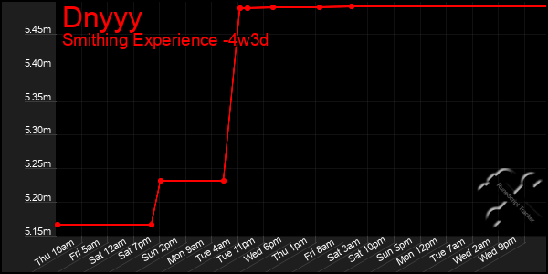 Last 31 Days Graph of Dnyyy