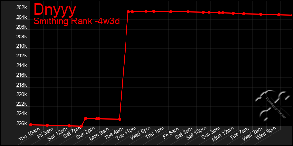 Last 31 Days Graph of Dnyyy