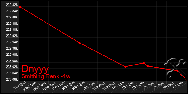 Last 7 Days Graph of Dnyyy