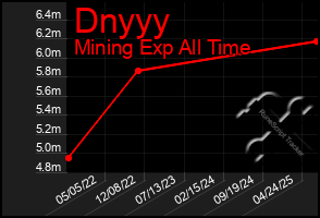 Total Graph of Dnyyy