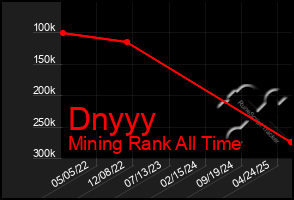 Total Graph of Dnyyy