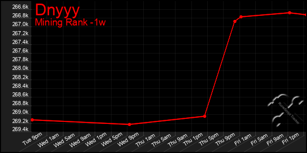 Last 7 Days Graph of Dnyyy