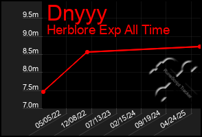 Total Graph of Dnyyy