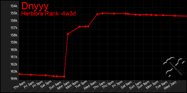 Last 31 Days Graph of Dnyyy