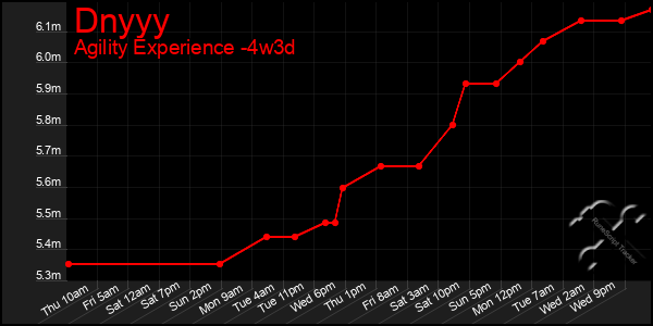 Last 31 Days Graph of Dnyyy