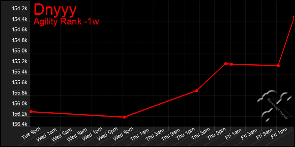 Last 7 Days Graph of Dnyyy