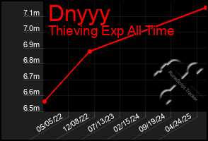 Total Graph of Dnyyy