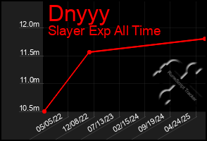 Total Graph of Dnyyy
