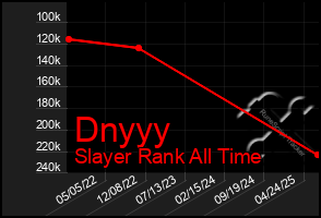 Total Graph of Dnyyy