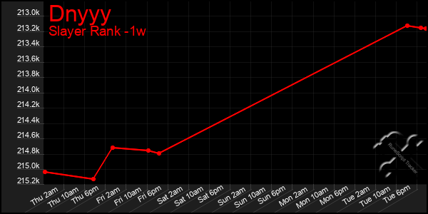 Last 7 Days Graph of Dnyyy