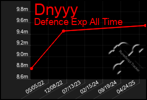 Total Graph of Dnyyy