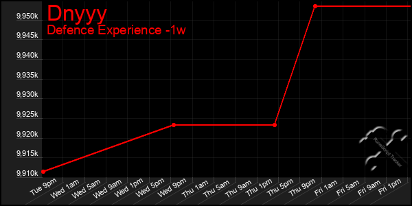 Last 7 Days Graph of Dnyyy